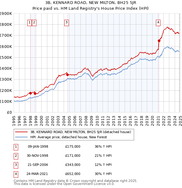 3B, KENNARD ROAD, NEW MILTON, BH25 5JR: Price paid vs HM Land Registry's House Price Index