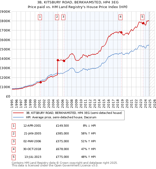 3B, KITSBURY ROAD, BERKHAMSTED, HP4 3EG: Price paid vs HM Land Registry's House Price Index