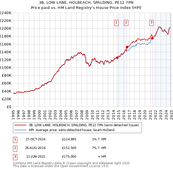 3B, LOW LANE, HOLBEACH, SPALDING, PE12 7PN: Price paid vs HM Land Registry's House Price Index