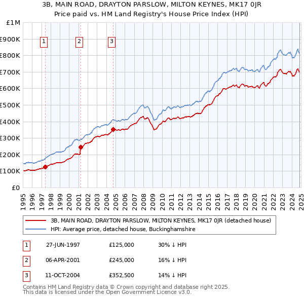 3B, MAIN ROAD, DRAYTON PARSLOW, MILTON KEYNES, MK17 0JR: Price paid vs HM Land Registry's House Price Index