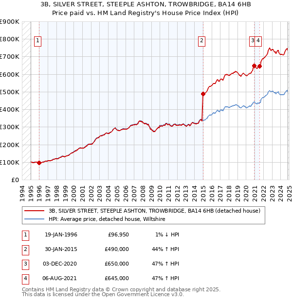 3B, SILVER STREET, STEEPLE ASHTON, TROWBRIDGE, BA14 6HB: Price paid vs HM Land Registry's House Price Index