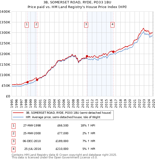 3B, SOMERSET ROAD, RYDE, PO33 1BU: Price paid vs HM Land Registry's House Price Index