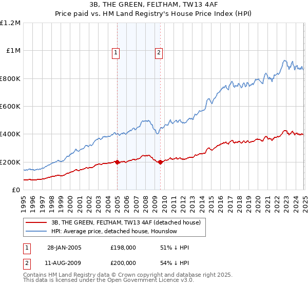 3B, THE GREEN, FELTHAM, TW13 4AF: Price paid vs HM Land Registry's House Price Index