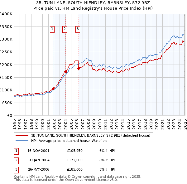 3B, TUN LANE, SOUTH HIENDLEY, BARNSLEY, S72 9BZ: Price paid vs HM Land Registry's House Price Index