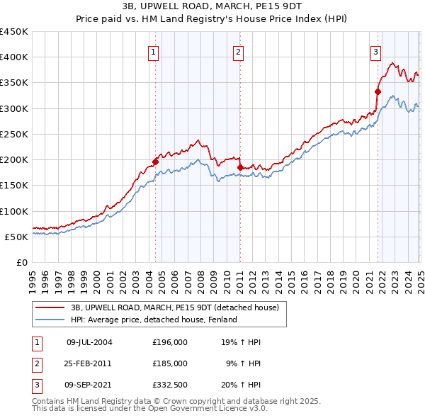 3B, UPWELL ROAD, MARCH, PE15 9DT: Price paid vs HM Land Registry's House Price Index