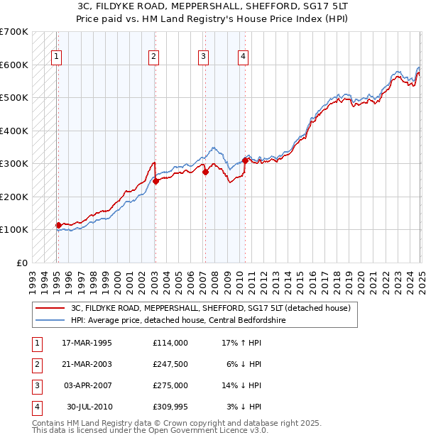 3C, FILDYKE ROAD, MEPPERSHALL, SHEFFORD, SG17 5LT: Price paid vs HM Land Registry's House Price Index