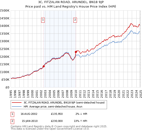 3C, FITZALAN ROAD, ARUNDEL, BN18 9JP: Price paid vs HM Land Registry's House Price Index