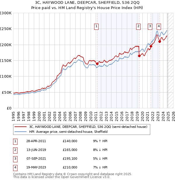 3C, HAYWOOD LANE, DEEPCAR, SHEFFIELD, S36 2QQ: Price paid vs HM Land Registry's House Price Index