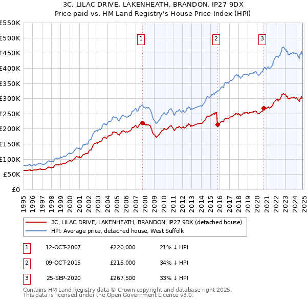 3C, LILAC DRIVE, LAKENHEATH, BRANDON, IP27 9DX: Price paid vs HM Land Registry's House Price Index