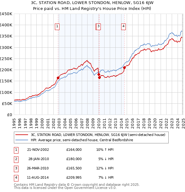 3C, STATION ROAD, LOWER STONDON, HENLOW, SG16 6JW: Price paid vs HM Land Registry's House Price Index