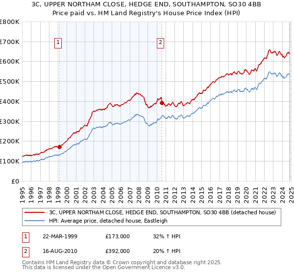 3C, UPPER NORTHAM CLOSE, HEDGE END, SOUTHAMPTON, SO30 4BB: Price paid vs HM Land Registry's House Price Index