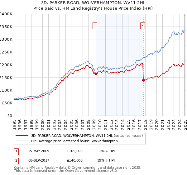 3D, PARKER ROAD, WOLVERHAMPTON, WV11 2HL: Price paid vs HM Land Registry's House Price Index