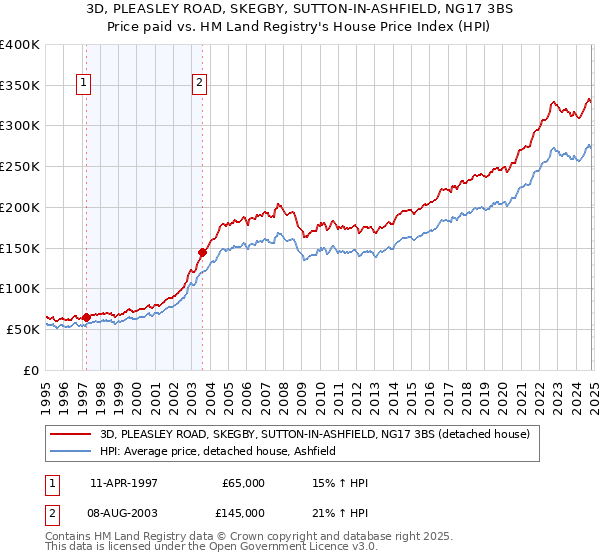 3D, PLEASLEY ROAD, SKEGBY, SUTTON-IN-ASHFIELD, NG17 3BS: Price paid vs HM Land Registry's House Price Index