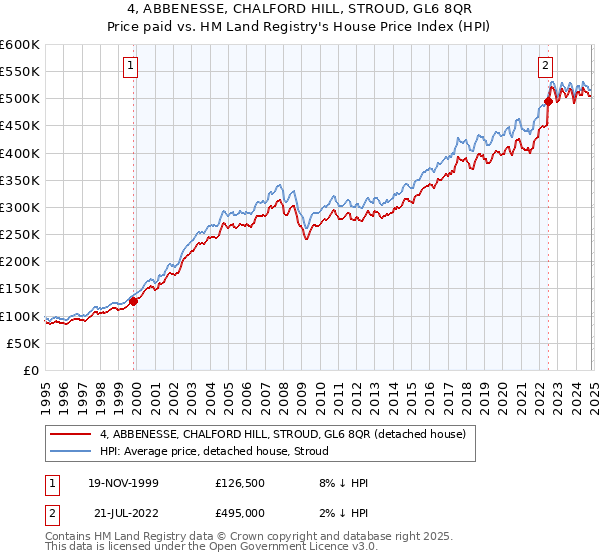 4, ABBENESSE, CHALFORD HILL, STROUD, GL6 8QR: Price paid vs HM Land Registry's House Price Index