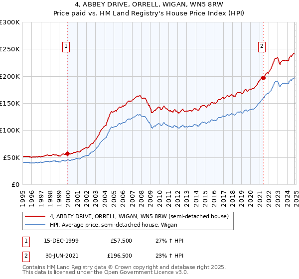 4, ABBEY DRIVE, ORRELL, WIGAN, WN5 8RW: Price paid vs HM Land Registry's House Price Index