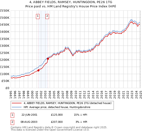 4, ABBEY FIELDS, RAMSEY, HUNTINGDON, PE26 1TG: Price paid vs HM Land Registry's House Price Index