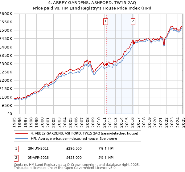 4, ABBEY GARDENS, ASHFORD, TW15 2AQ: Price paid vs HM Land Registry's House Price Index