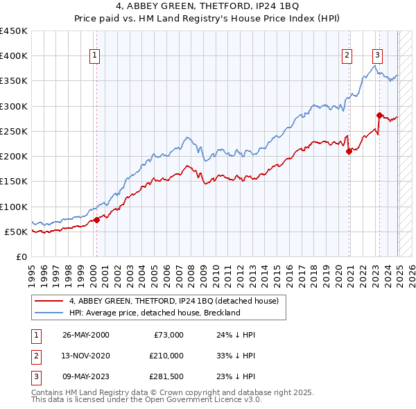 4, ABBEY GREEN, THETFORD, IP24 1BQ: Price paid vs HM Land Registry's House Price Index