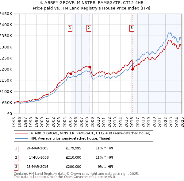 4, ABBEY GROVE, MINSTER, RAMSGATE, CT12 4HB: Price paid vs HM Land Registry's House Price Index