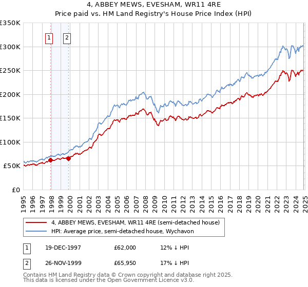 4, ABBEY MEWS, EVESHAM, WR11 4RE: Price paid vs HM Land Registry's House Price Index