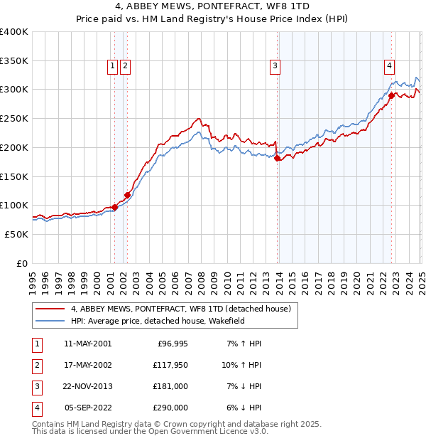 4, ABBEY MEWS, PONTEFRACT, WF8 1TD: Price paid vs HM Land Registry's House Price Index