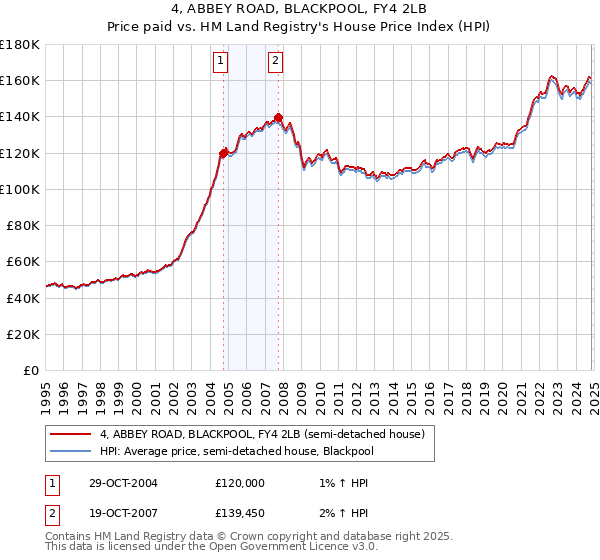 4, ABBEY ROAD, BLACKPOOL, FY4 2LB: Price paid vs HM Land Registry's House Price Index