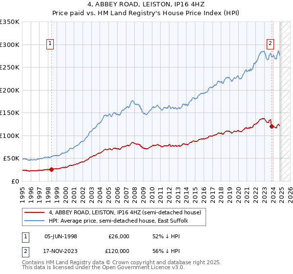 4, ABBEY ROAD, LEISTON, IP16 4HZ: Price paid vs HM Land Registry's House Price Index