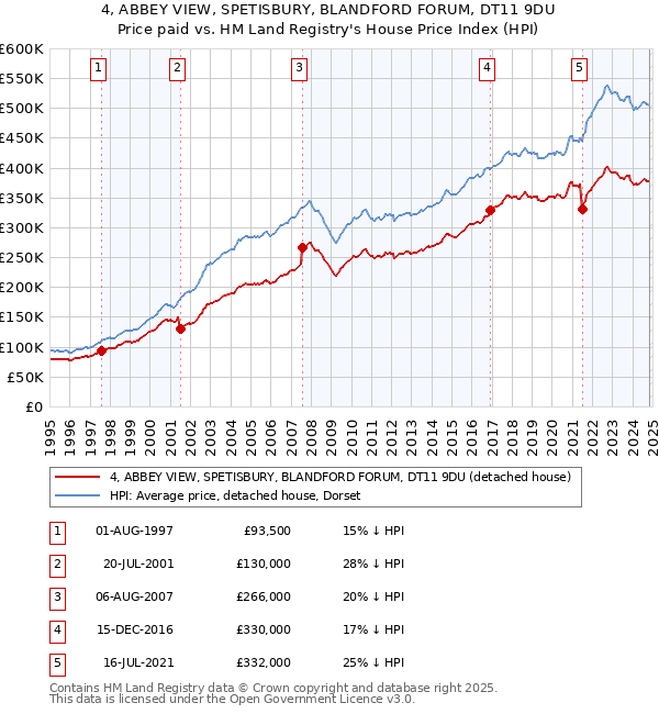 4, ABBEY VIEW, SPETISBURY, BLANDFORD FORUM, DT11 9DU: Price paid vs HM Land Registry's House Price Index