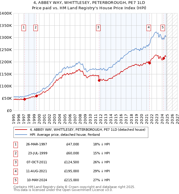 4, ABBEY WAY, WHITTLESEY, PETERBOROUGH, PE7 1LD: Price paid vs HM Land Registry's House Price Index