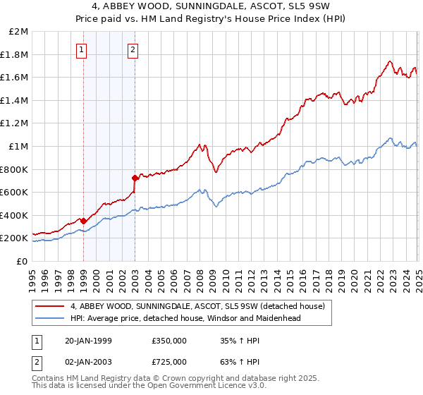 4, ABBEY WOOD, SUNNINGDALE, ASCOT, SL5 9SW: Price paid vs HM Land Registry's House Price Index