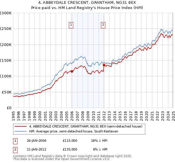 4, ABBEYDALE CRESCENT, GRANTHAM, NG31 8EX: Price paid vs HM Land Registry's House Price Index