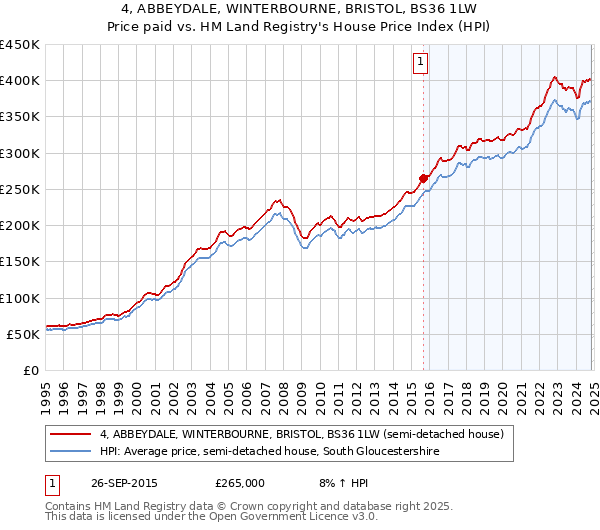 4, ABBEYDALE, WINTERBOURNE, BRISTOL, BS36 1LW: Price paid vs HM Land Registry's House Price Index