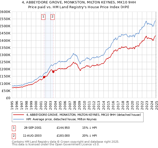 4, ABBEYDORE GROVE, MONKSTON, MILTON KEYNES, MK10 9HH: Price paid vs HM Land Registry's House Price Index