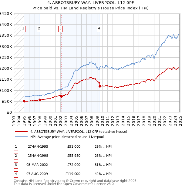 4, ABBOTSBURY WAY, LIVERPOOL, L12 0PF: Price paid vs HM Land Registry's House Price Index