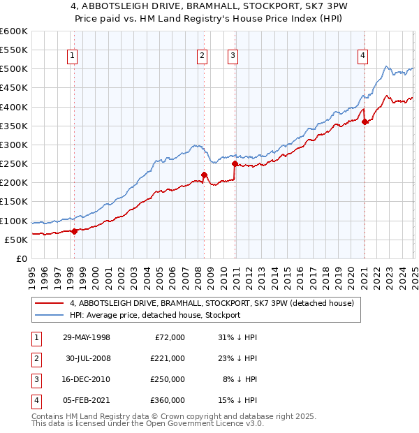 4, ABBOTSLEIGH DRIVE, BRAMHALL, STOCKPORT, SK7 3PW: Price paid vs HM Land Registry's House Price Index