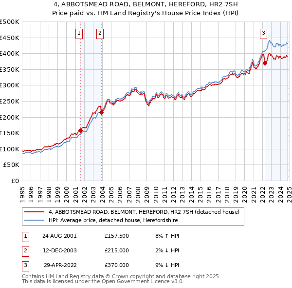 4, ABBOTSMEAD ROAD, BELMONT, HEREFORD, HR2 7SH: Price paid vs HM Land Registry's House Price Index