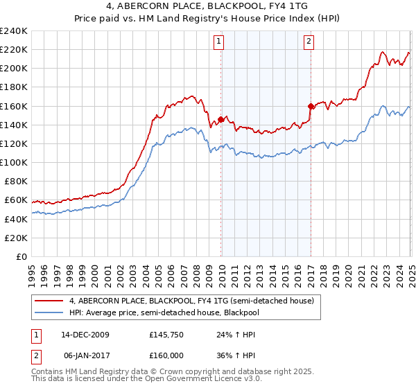 4, ABERCORN PLACE, BLACKPOOL, FY4 1TG: Price paid vs HM Land Registry's House Price Index