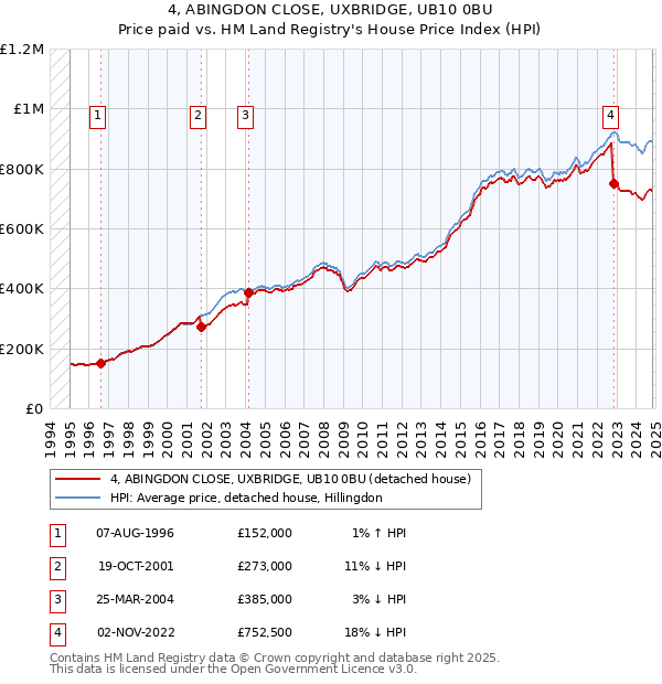 4, ABINGDON CLOSE, UXBRIDGE, UB10 0BU: Price paid vs HM Land Registry's House Price Index