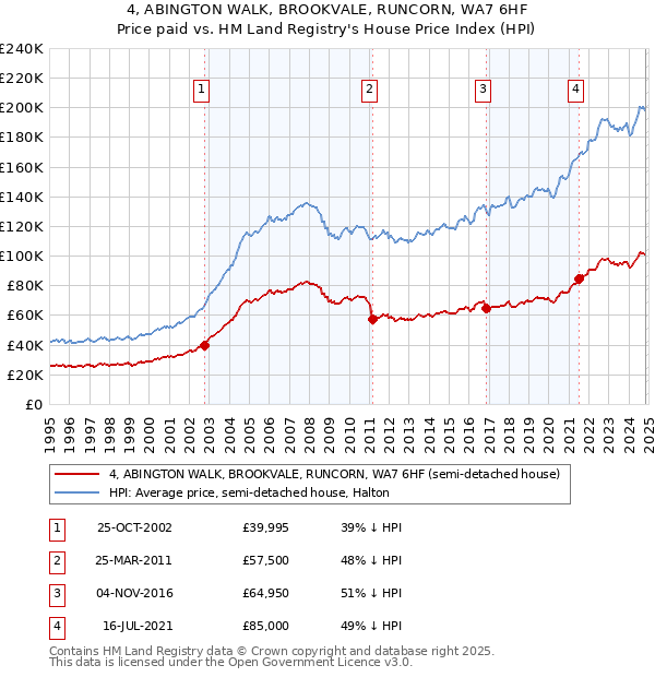 4, ABINGTON WALK, BROOKVALE, RUNCORN, WA7 6HF: Price paid vs HM Land Registry's House Price Index