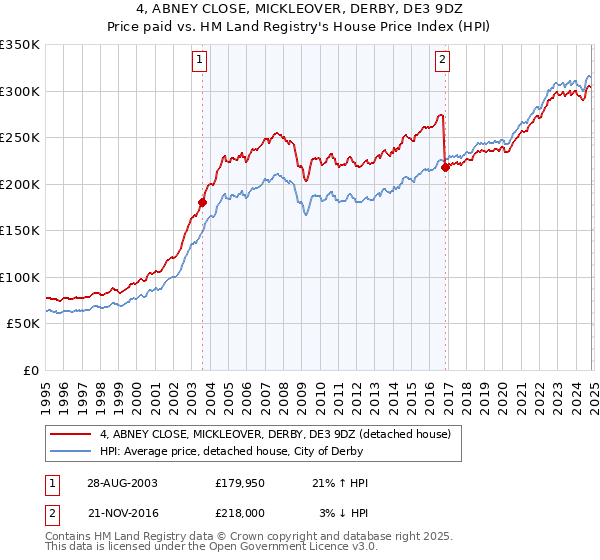 4, ABNEY CLOSE, MICKLEOVER, DERBY, DE3 9DZ: Price paid vs HM Land Registry's House Price Index