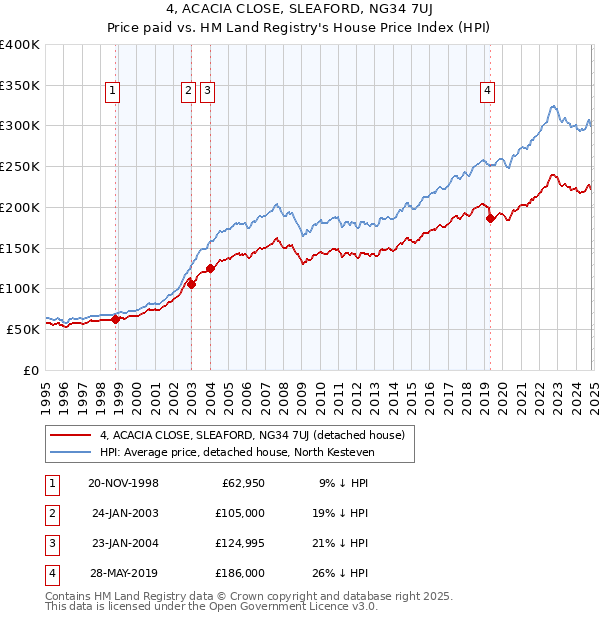 4, ACACIA CLOSE, SLEAFORD, NG34 7UJ: Price paid vs HM Land Registry's House Price Index