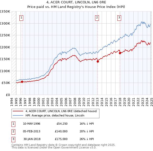 4, ACER COURT, LINCOLN, LN6 0RE: Price paid vs HM Land Registry's House Price Index