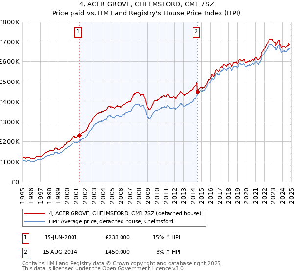 4, ACER GROVE, CHELMSFORD, CM1 7SZ: Price paid vs HM Land Registry's House Price Index