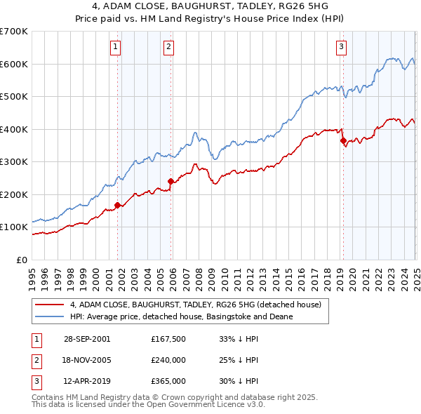 4, ADAM CLOSE, BAUGHURST, TADLEY, RG26 5HG: Price paid vs HM Land Registry's House Price Index