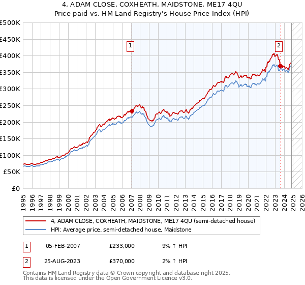 4, ADAM CLOSE, COXHEATH, MAIDSTONE, ME17 4QU: Price paid vs HM Land Registry's House Price Index