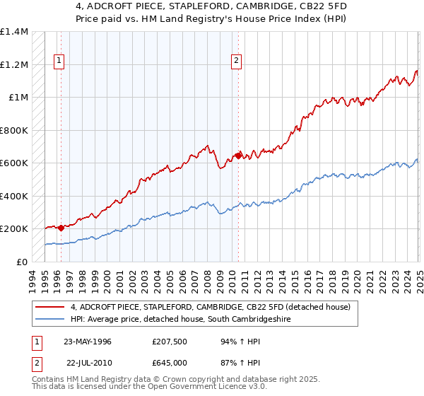 4, ADCROFT PIECE, STAPLEFORD, CAMBRIDGE, CB22 5FD: Price paid vs HM Land Registry's House Price Index