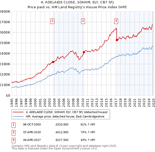 4, ADELAIDE CLOSE, SOHAM, ELY, CB7 5FJ: Price paid vs HM Land Registry's House Price Index