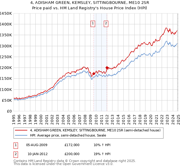 4, ADISHAM GREEN, KEMSLEY, SITTINGBOURNE, ME10 2SR: Price paid vs HM Land Registry's House Price Index