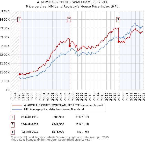 4, ADMIRALS COURT, SWAFFHAM, PE37 7TE: Price paid vs HM Land Registry's House Price Index