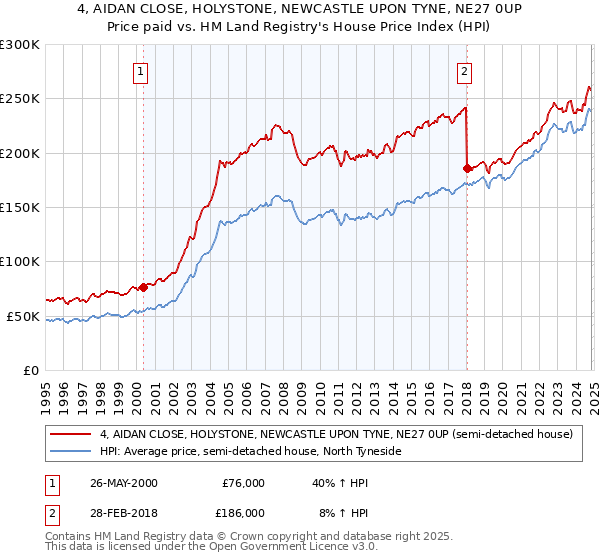 4, AIDAN CLOSE, HOLYSTONE, NEWCASTLE UPON TYNE, NE27 0UP: Price paid vs HM Land Registry's House Price Index